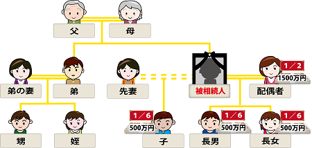 相続家系図第一順位応用編4のイメージ